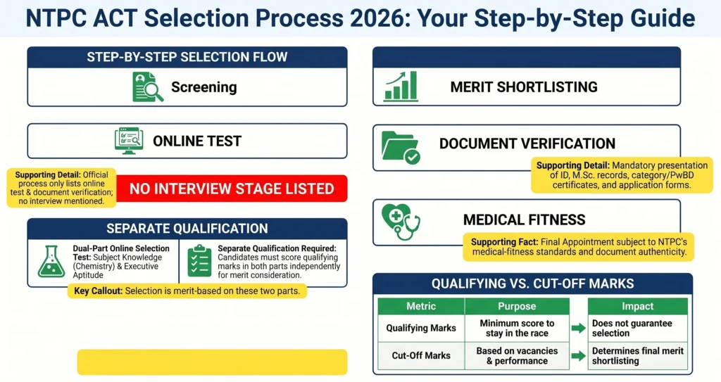 NTPC ACT Selection Process Guide 2026
